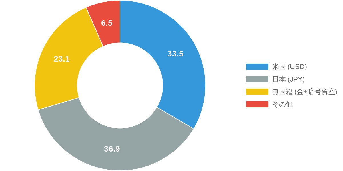 カントリーリスク配分