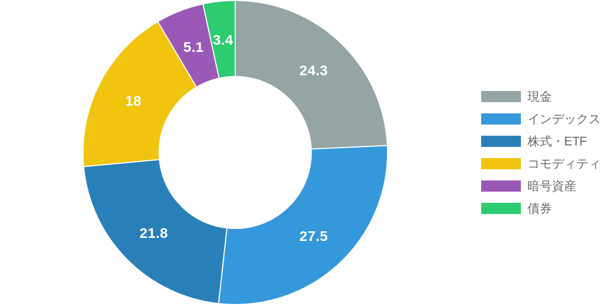 アセットアロケーション配分